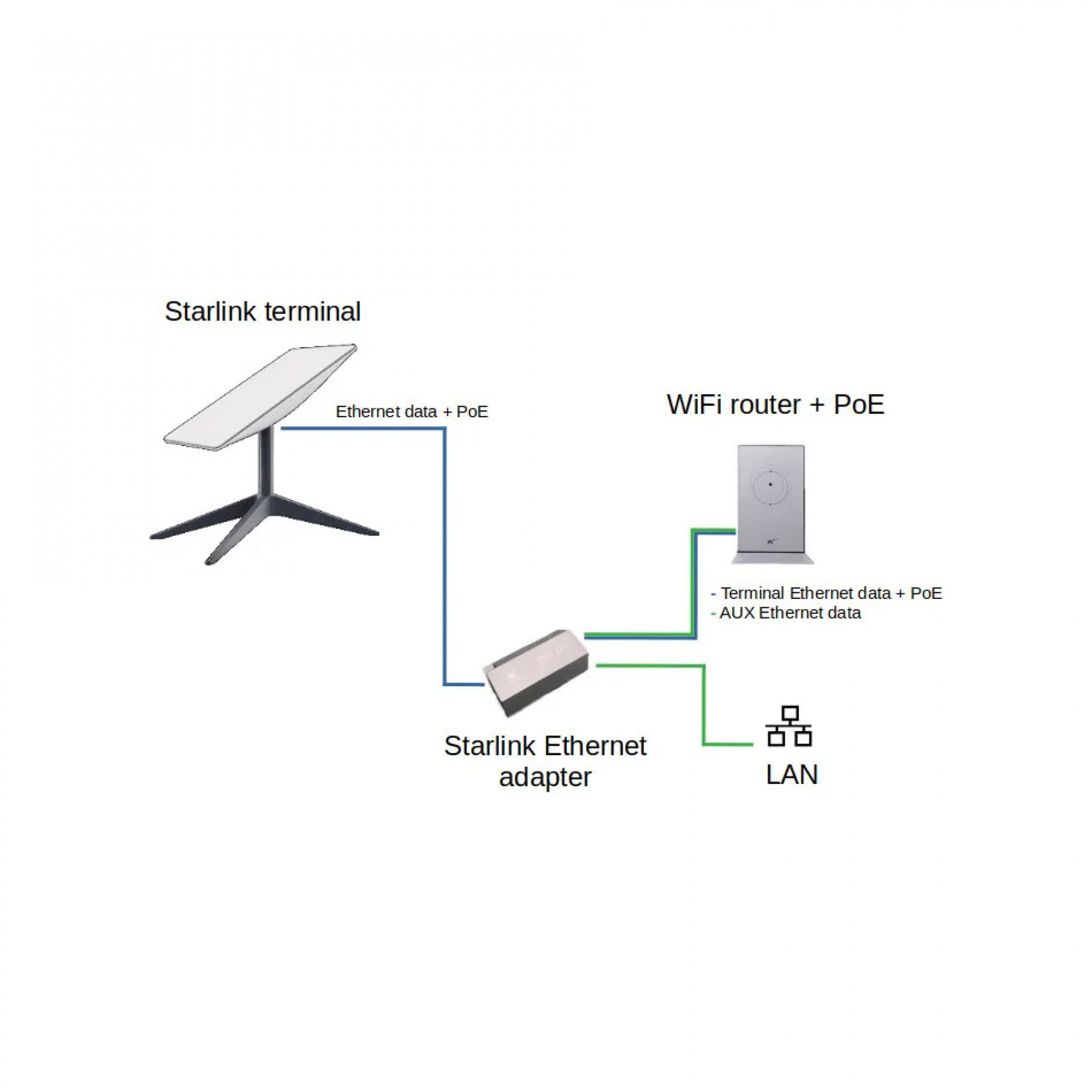 Сетевая карта Starlink Ethernet Adapter V2